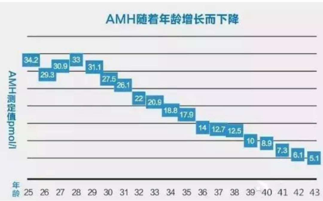 至女性性成熟期可达到峰值,而后随着女性年龄增大,基础卵泡减少,amh值